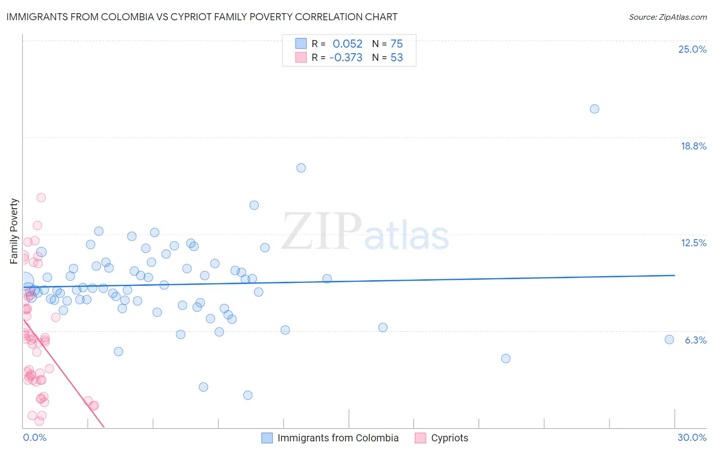 Immigrants from Colombia vs Cypriot Family Poverty