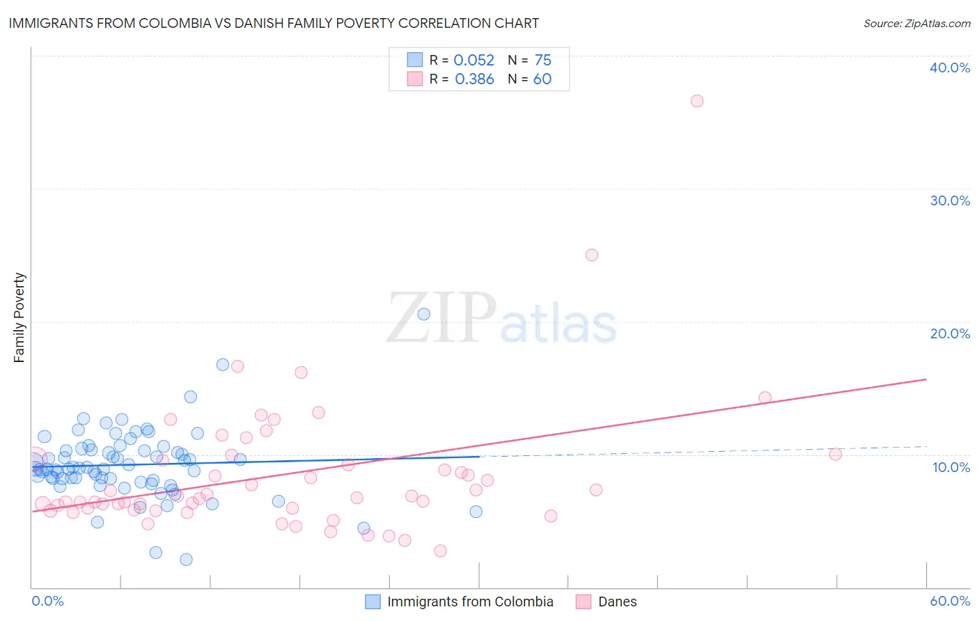 Immigrants from Colombia vs Danish Family Poverty