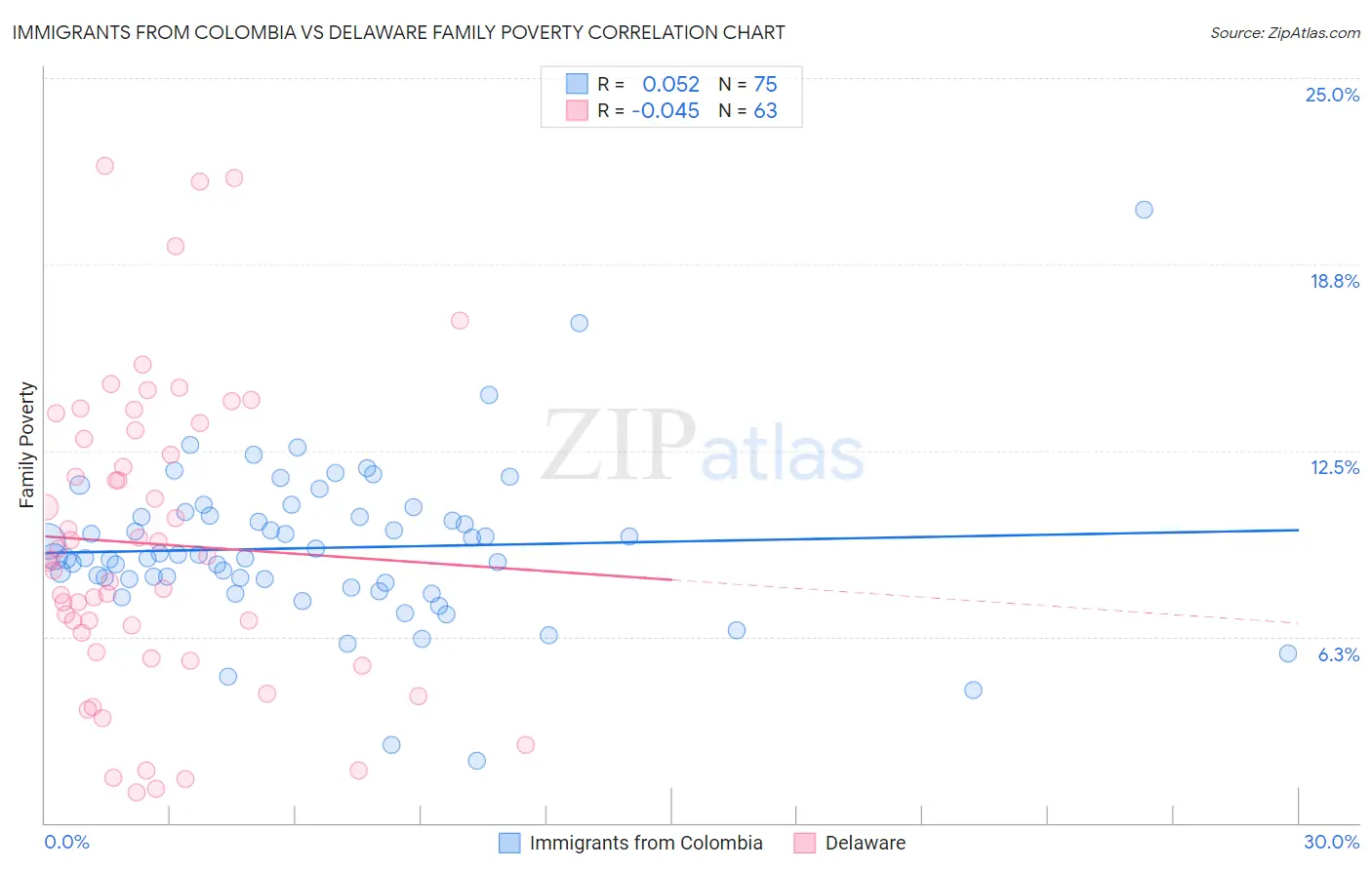 Immigrants from Colombia vs Delaware Family Poverty