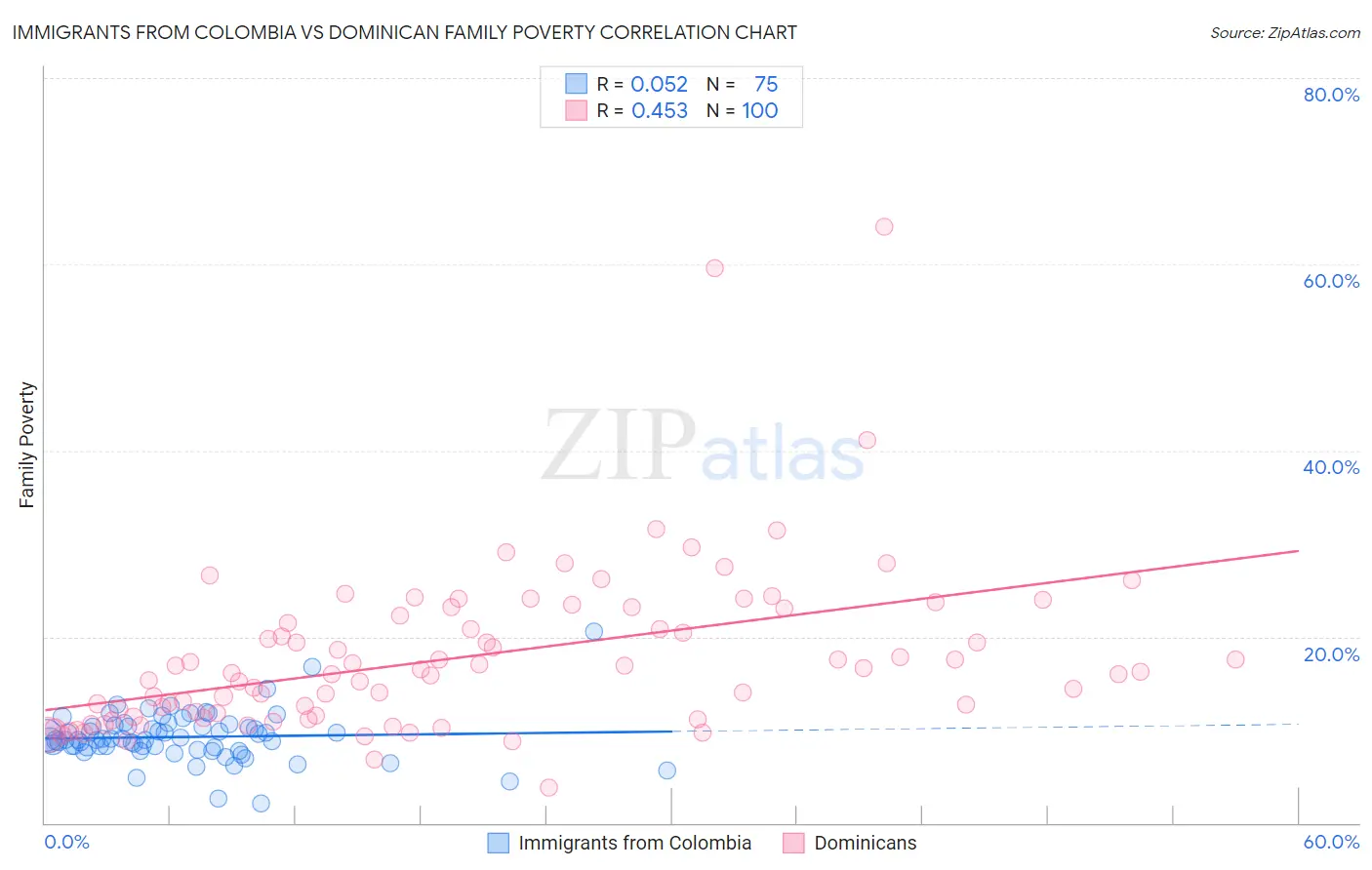 Immigrants from Colombia vs Dominican Family Poverty