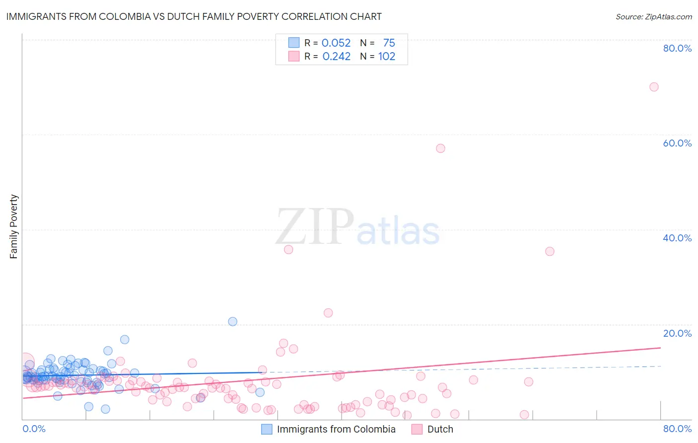 Immigrants from Colombia vs Dutch Family Poverty