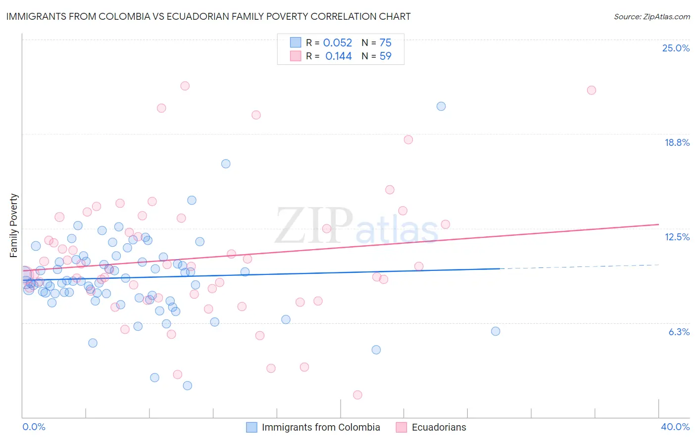 Immigrants from Colombia vs Ecuadorian Family Poverty