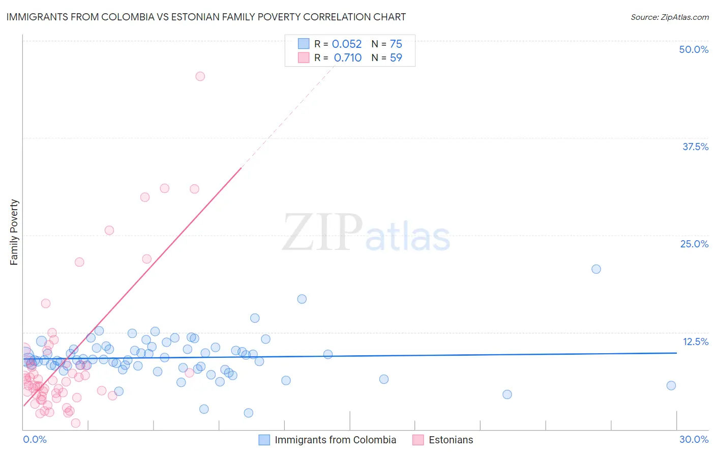 Immigrants from Colombia vs Estonian Family Poverty