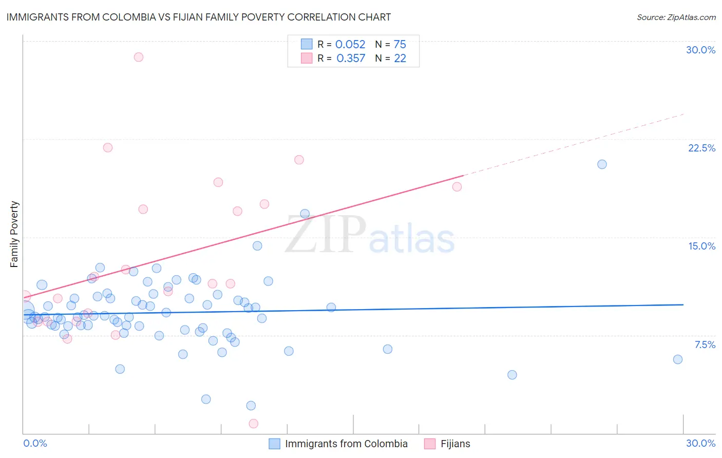 Immigrants from Colombia vs Fijian Family Poverty