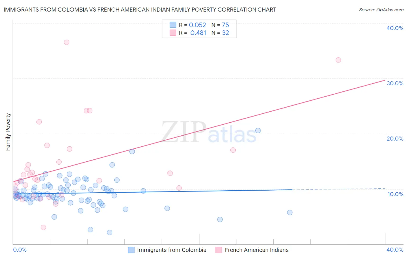 Immigrants from Colombia vs French American Indian Family Poverty