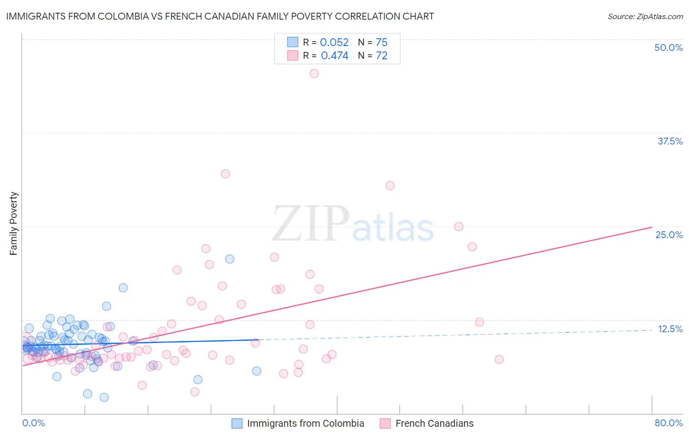 Immigrants from Colombia vs French Canadian Family Poverty