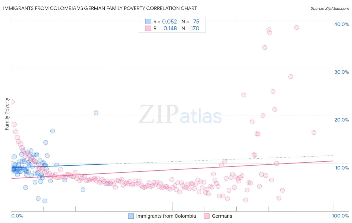 Immigrants from Colombia vs German Family Poverty