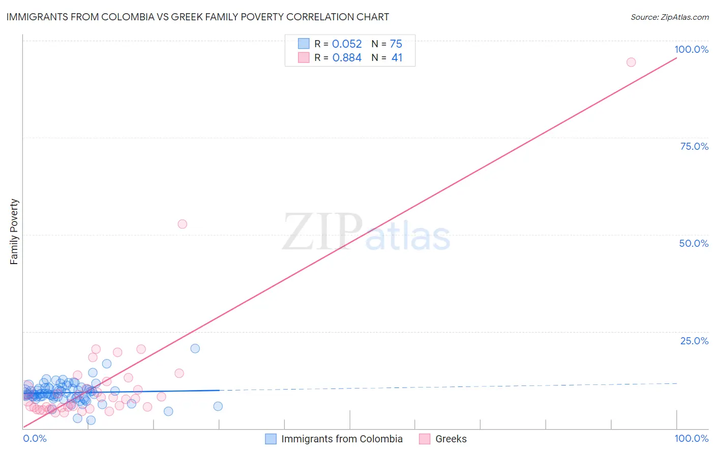 Immigrants from Colombia vs Greek Family Poverty