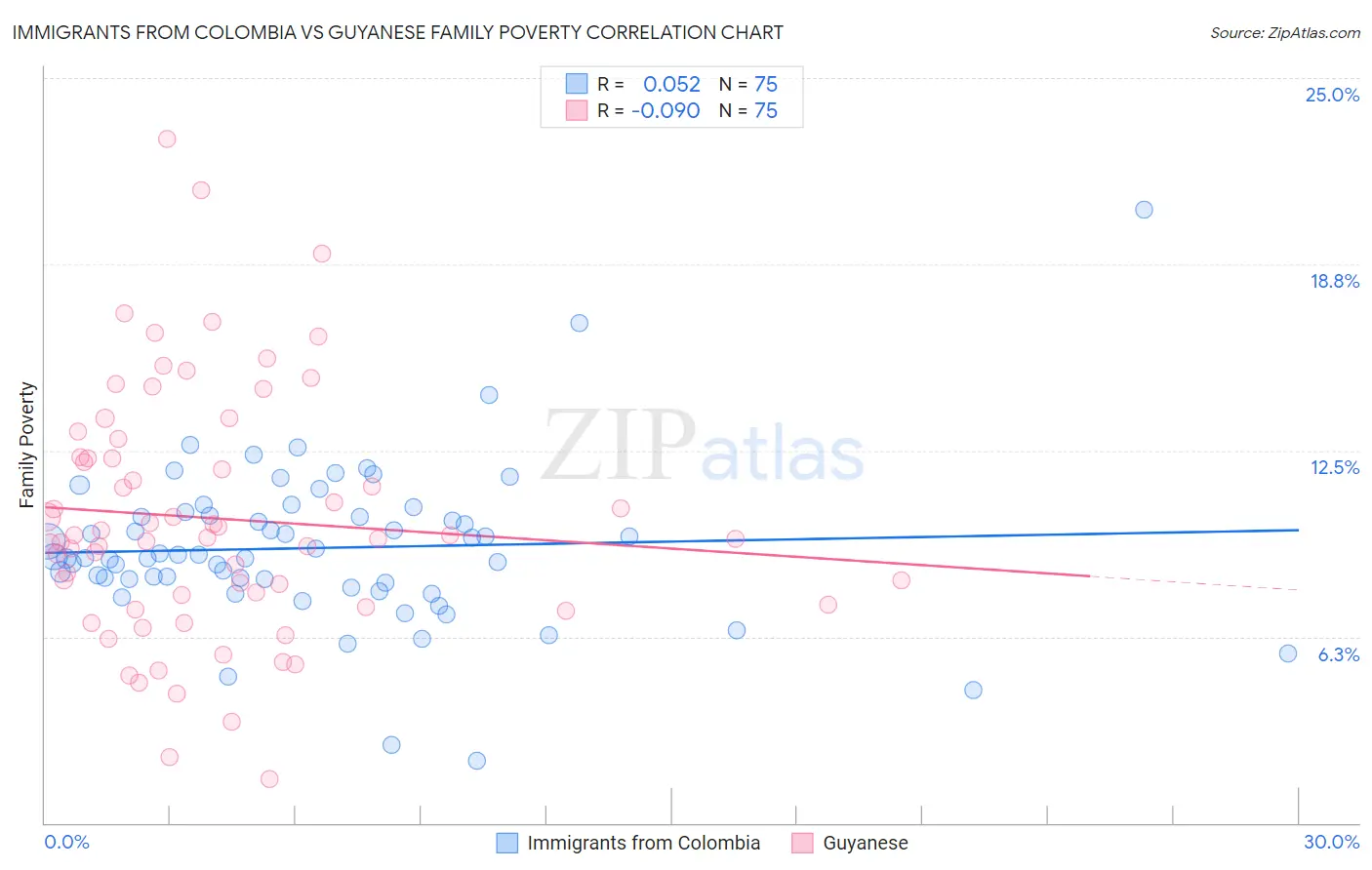 Immigrants from Colombia vs Guyanese Family Poverty