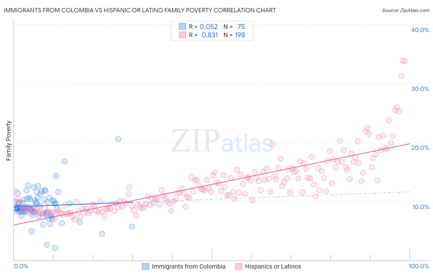 Immigrants from Colombia vs Hispanic or Latino Family Poverty