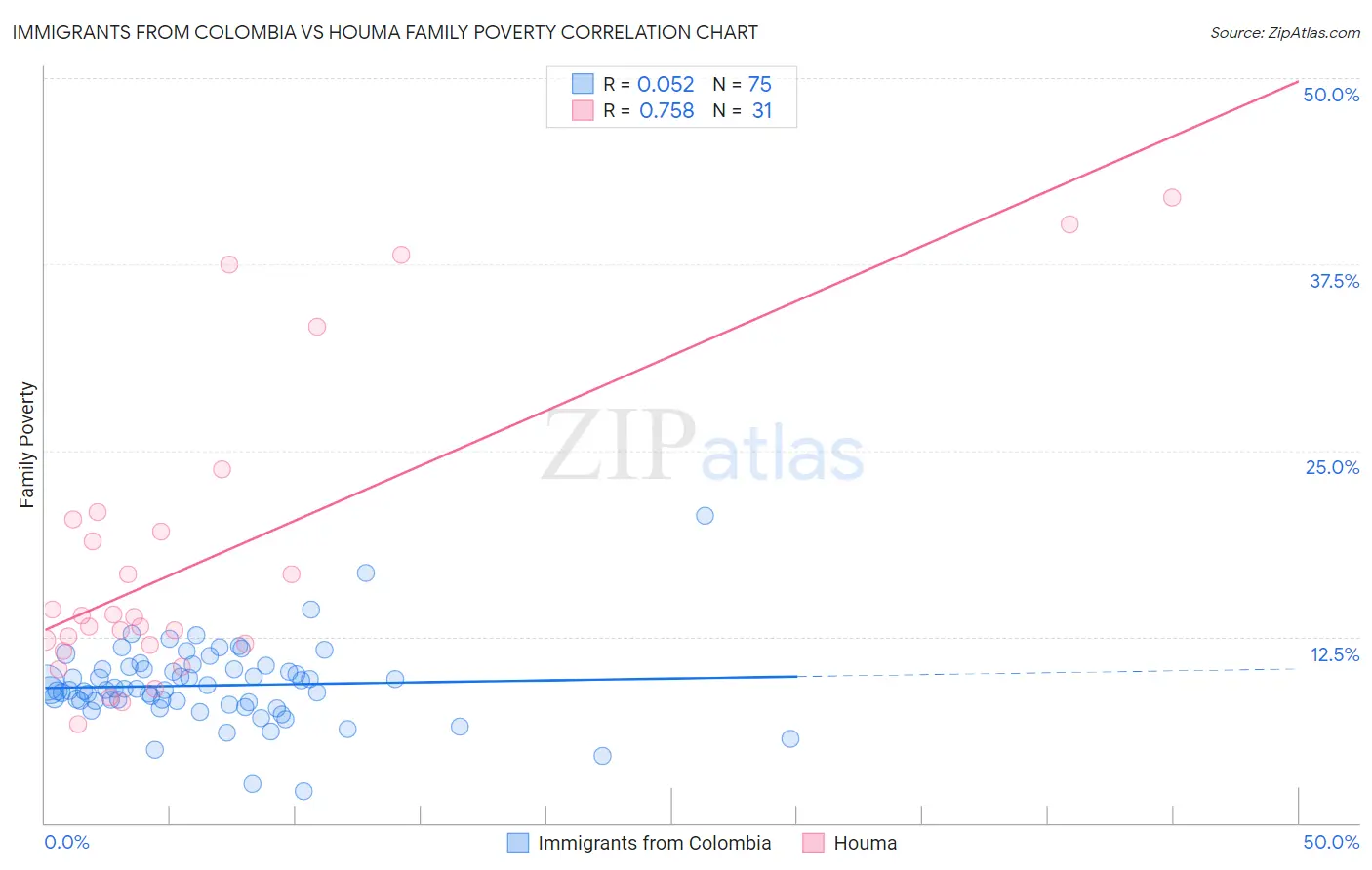 Immigrants from Colombia vs Houma Family Poverty