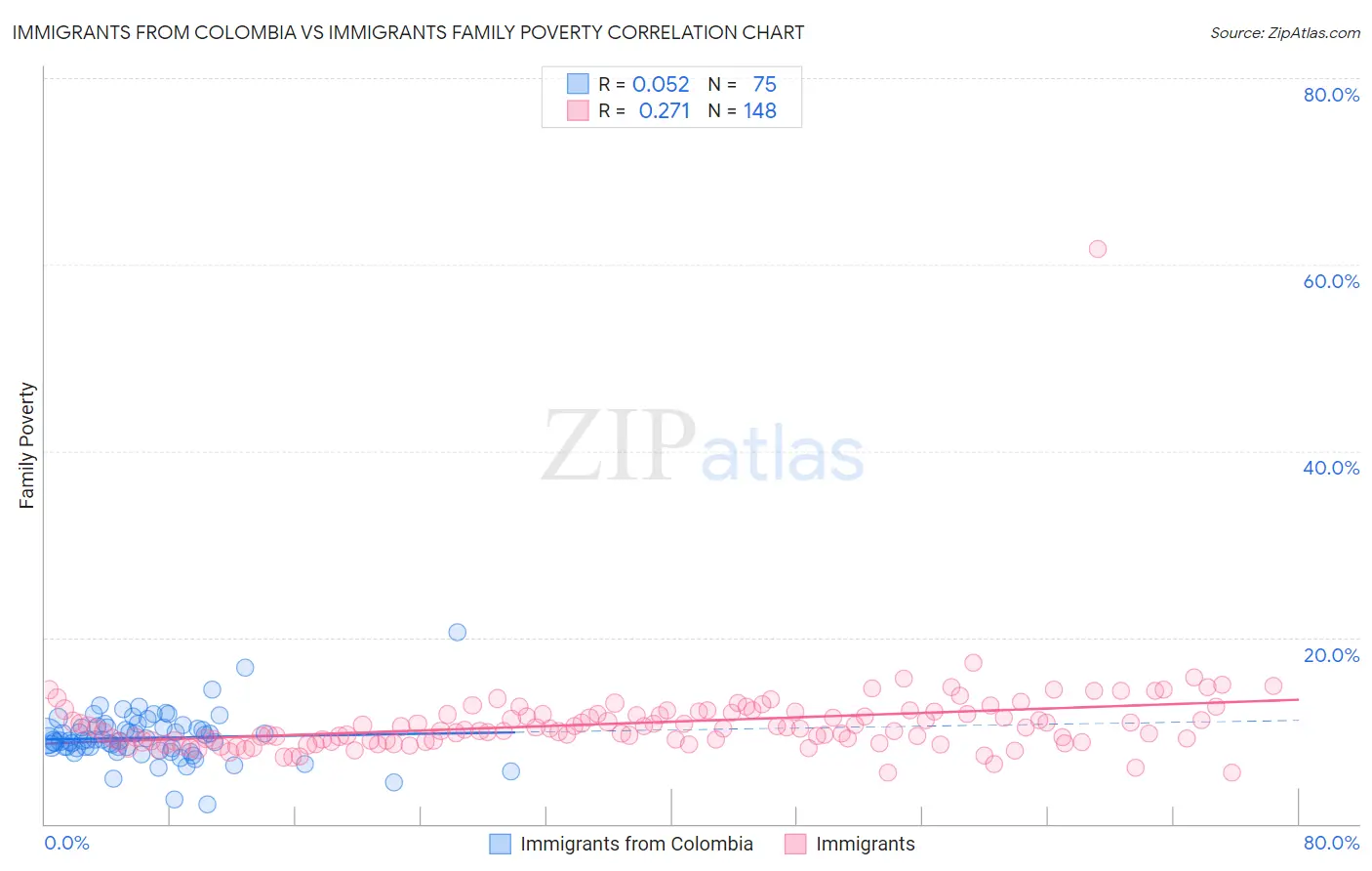 Immigrants from Colombia vs Immigrants Family Poverty