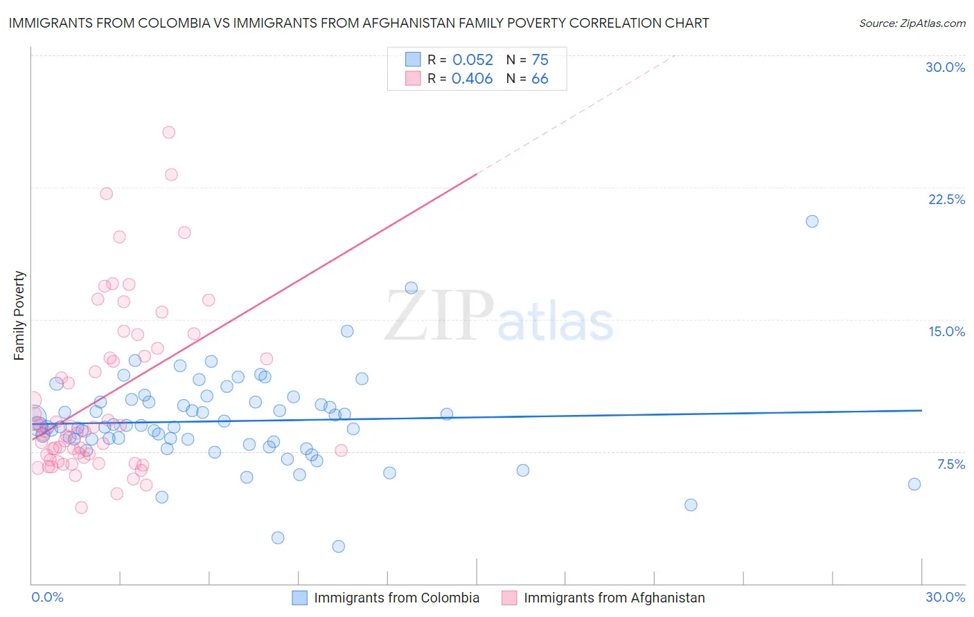 Immigrants from Colombia vs Immigrants from Afghanistan Family Poverty