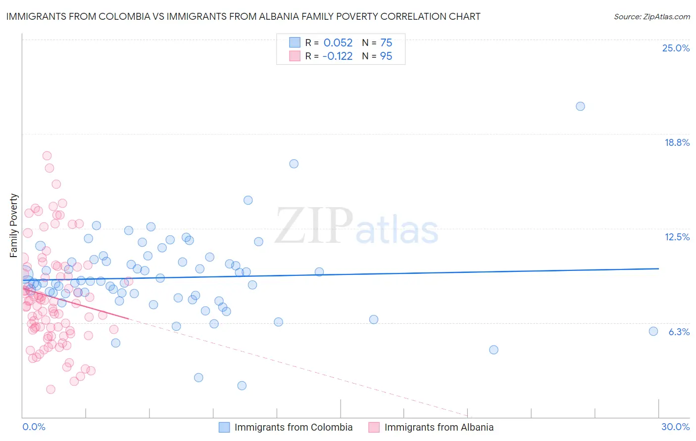 Immigrants from Colombia vs Immigrants from Albania Family Poverty