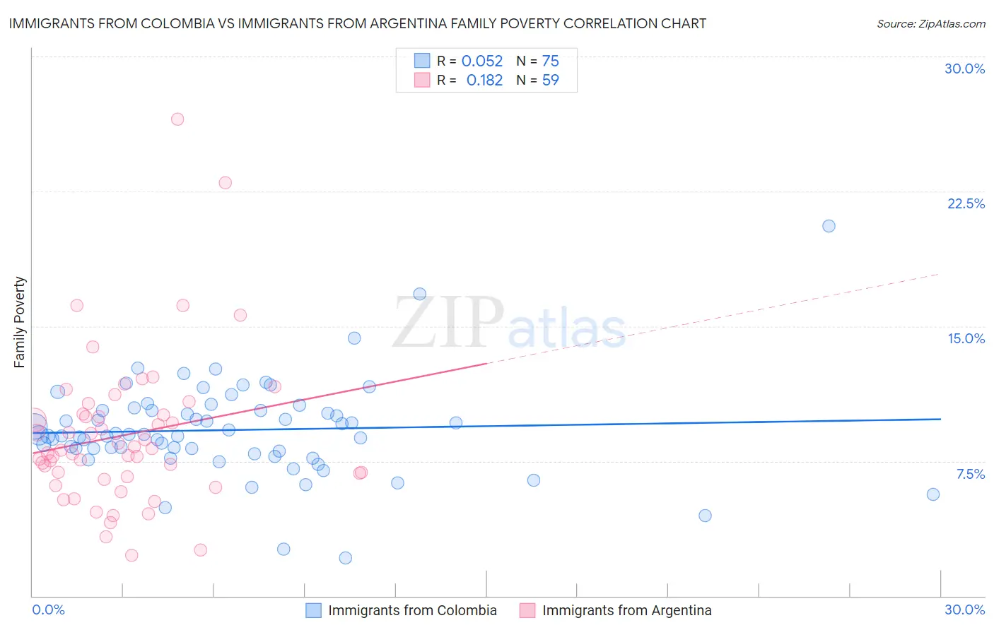 Immigrants from Colombia vs Immigrants from Argentina Family Poverty