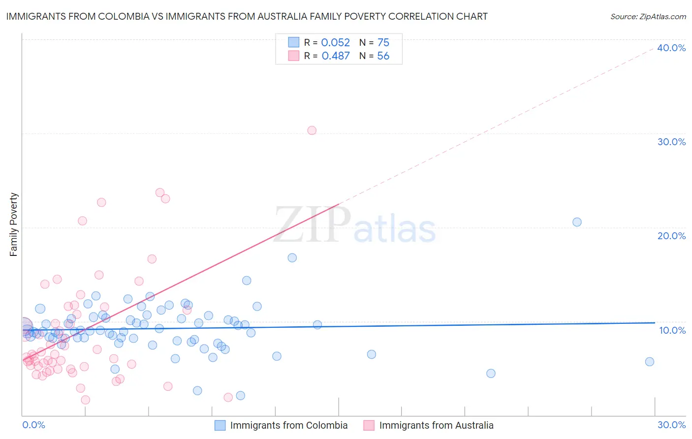 Immigrants from Colombia vs Immigrants from Australia Family Poverty