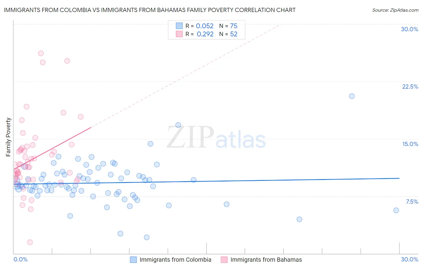 Immigrants from Colombia vs Immigrants from Bahamas Family Poverty