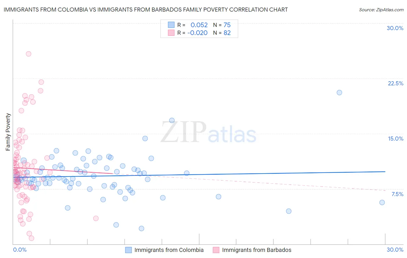 Immigrants from Colombia vs Immigrants from Barbados Family Poverty