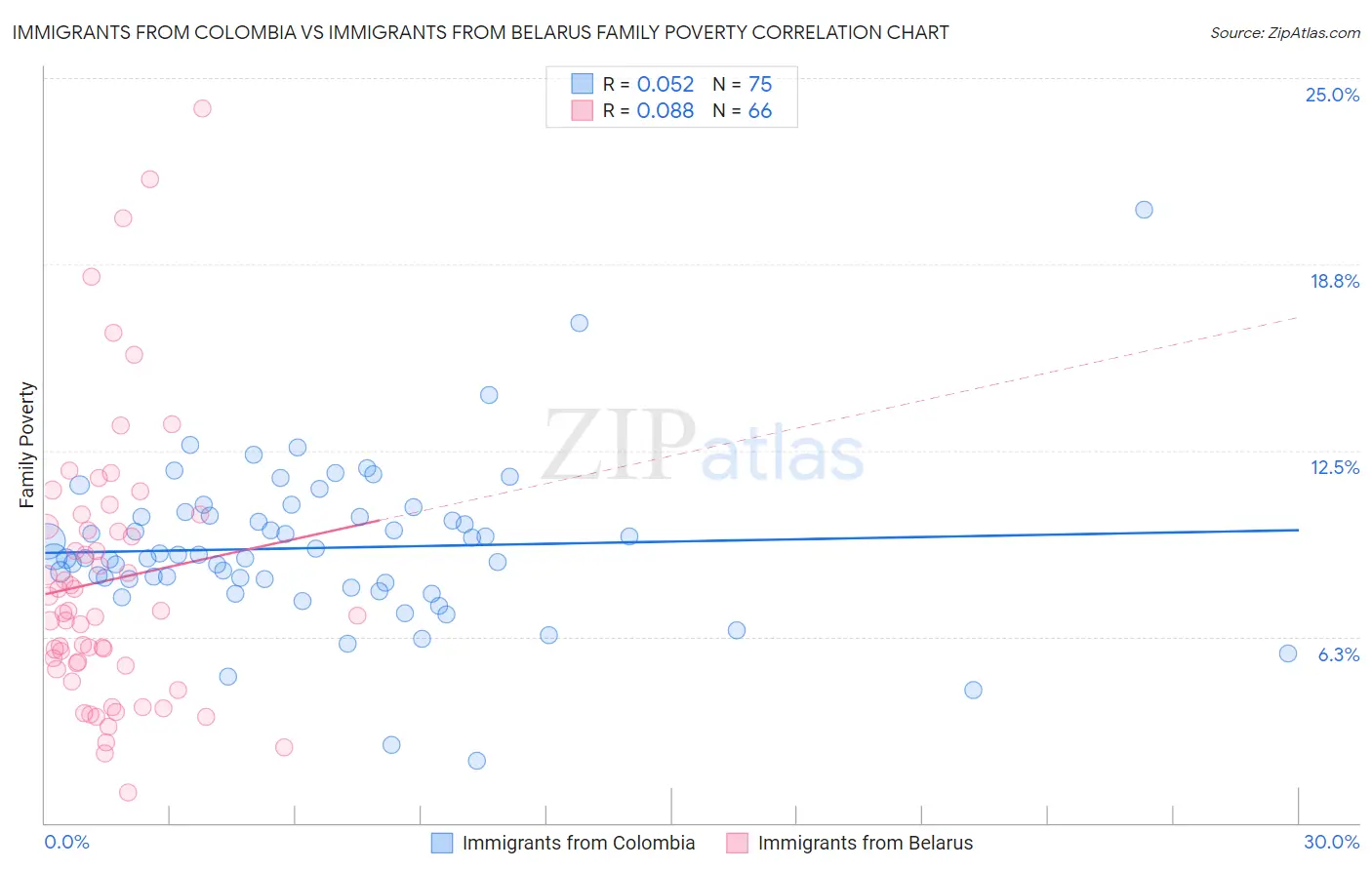 Immigrants from Colombia vs Immigrants from Belarus Family Poverty