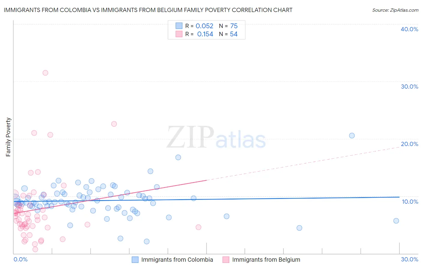 Immigrants from Colombia vs Immigrants from Belgium Family Poverty