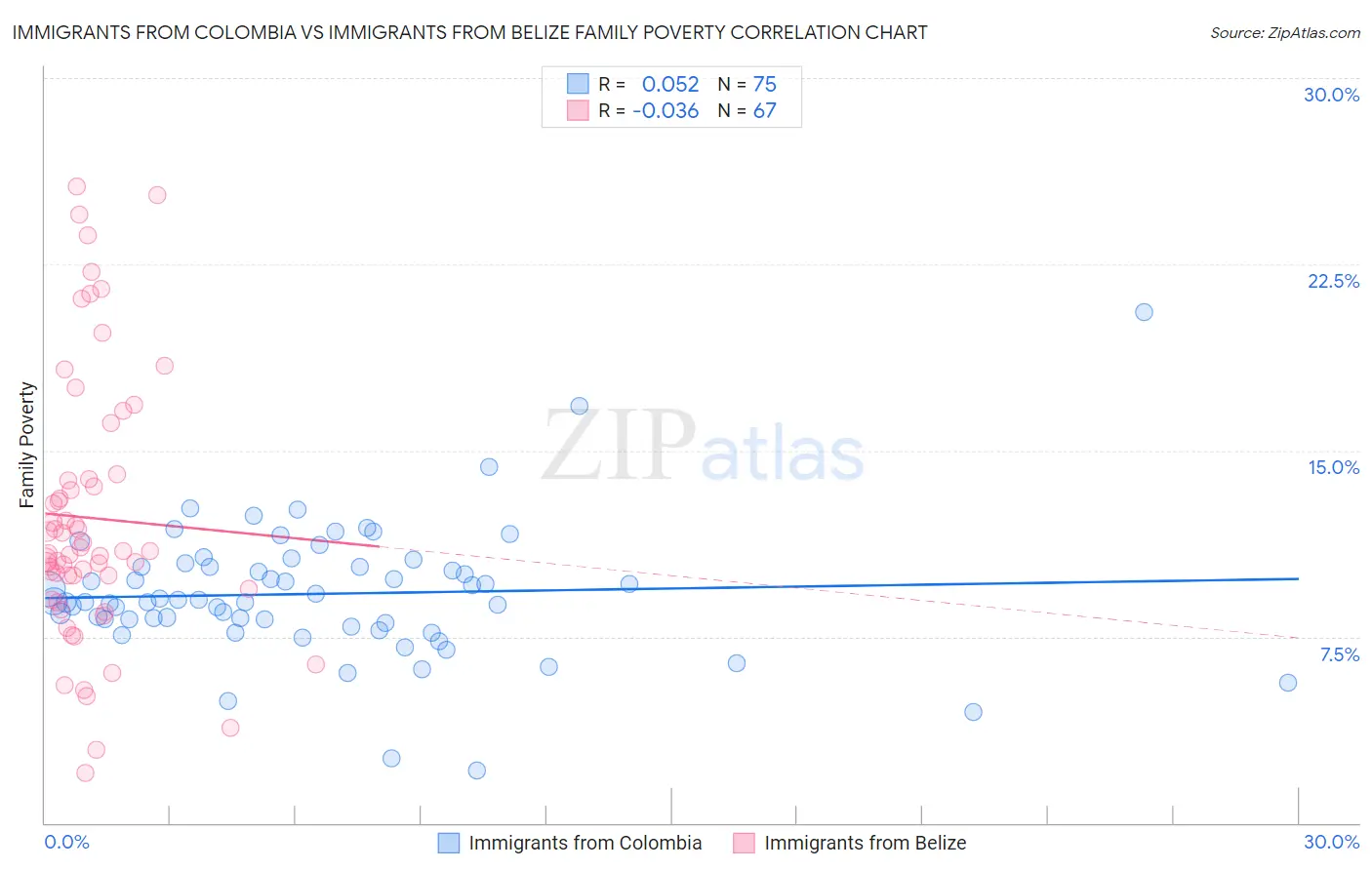 Immigrants from Colombia vs Immigrants from Belize Family Poverty