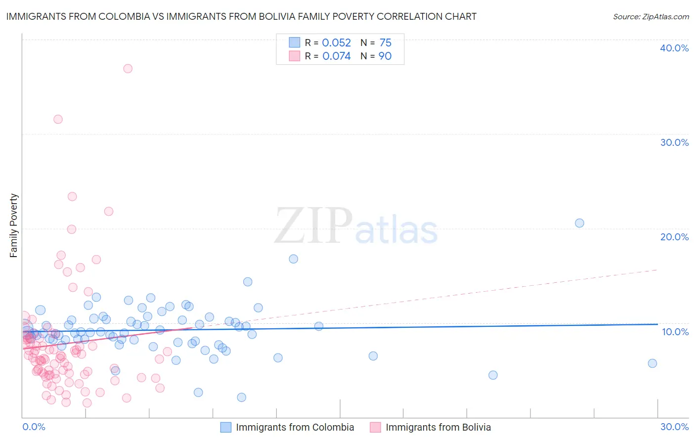 Immigrants from Colombia vs Immigrants from Bolivia Family Poverty