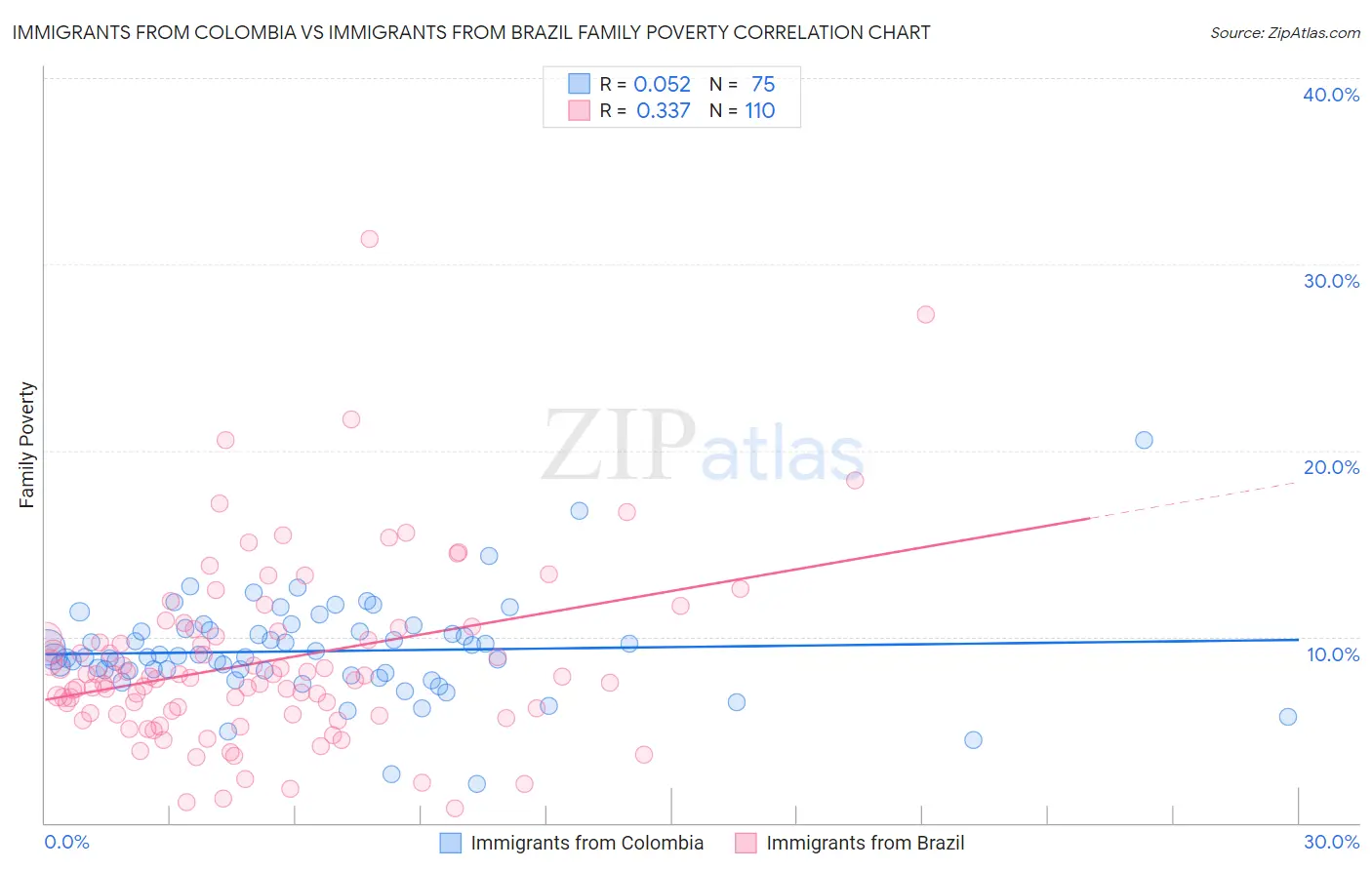 Immigrants from Colombia vs Immigrants from Brazil Family Poverty