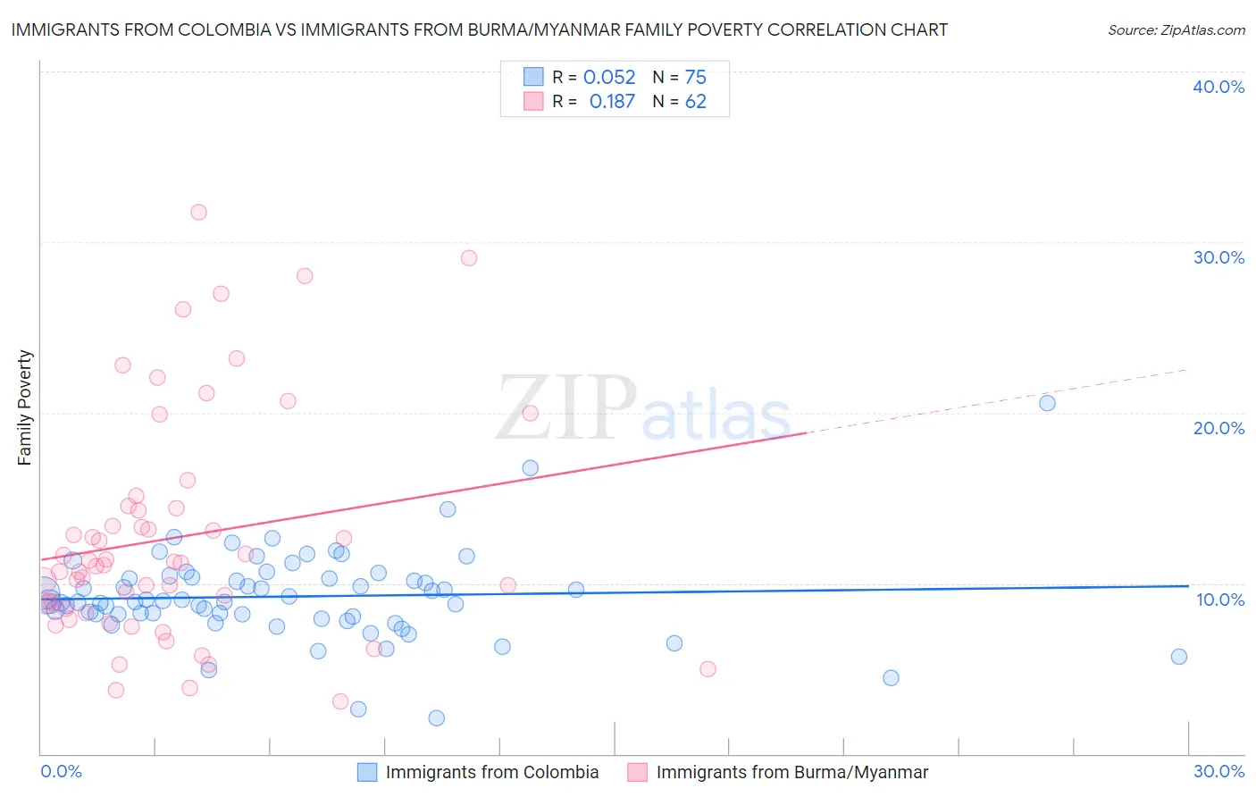 Immigrants from Colombia vs Immigrants from Burma/Myanmar Family Poverty