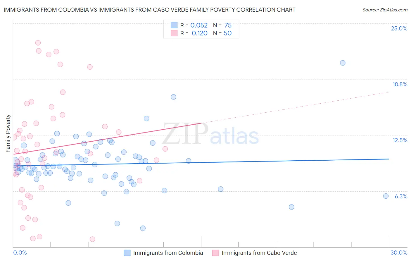 Immigrants from Colombia vs Immigrants from Cabo Verde Family Poverty