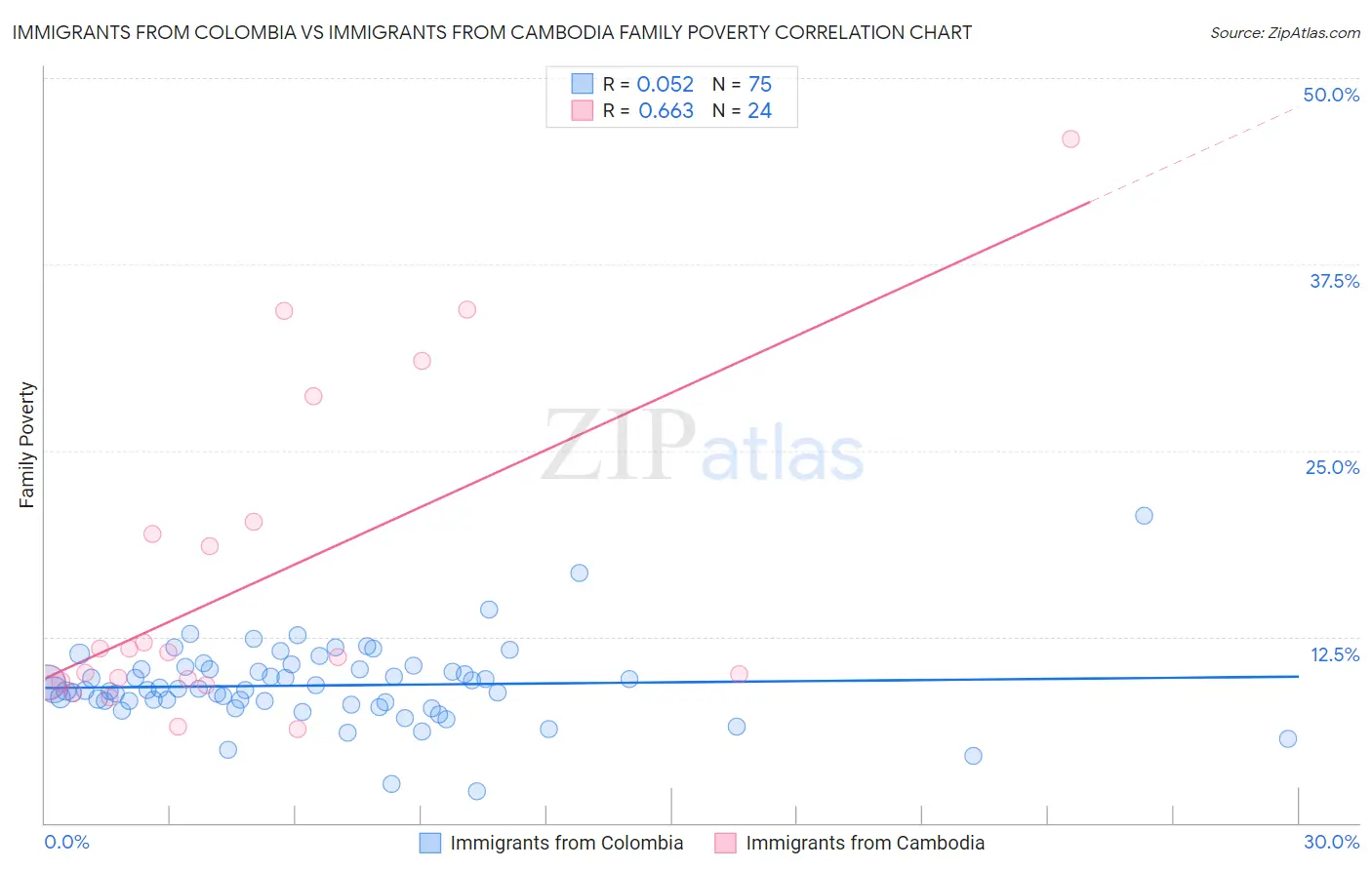 Immigrants from Colombia vs Immigrants from Cambodia Family Poverty