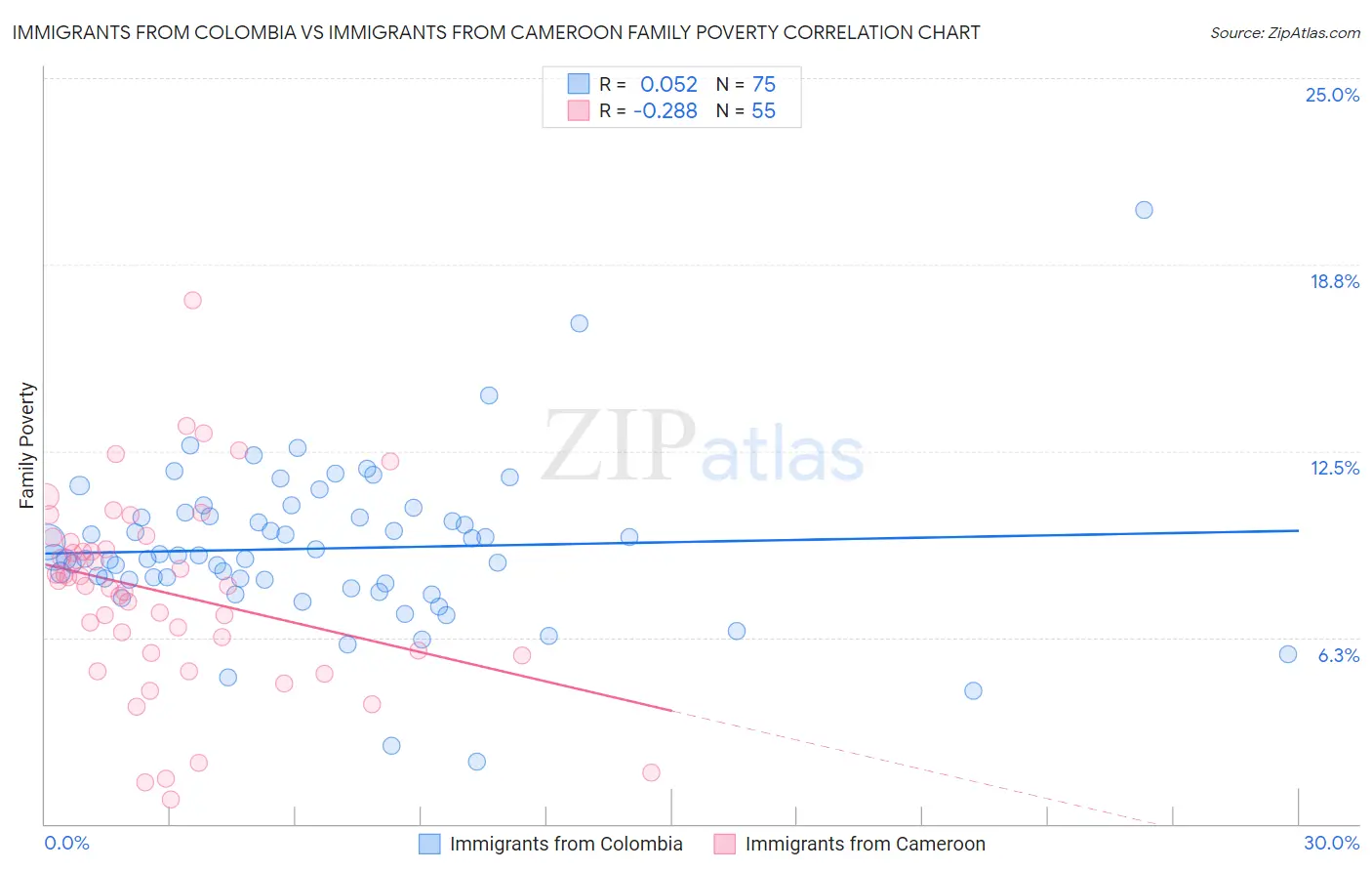Immigrants from Colombia vs Immigrants from Cameroon Family Poverty