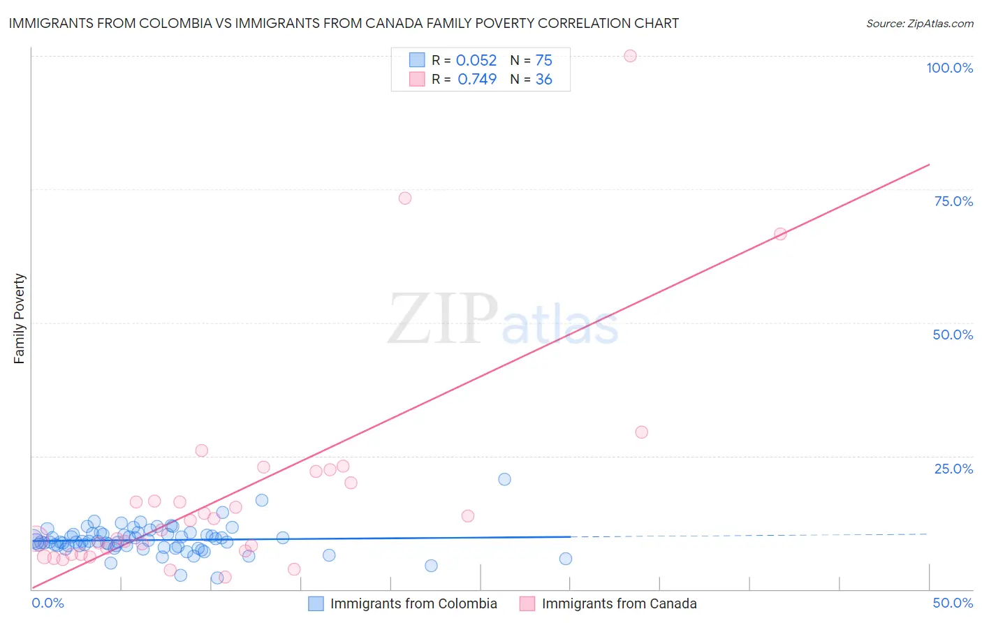 Immigrants from Colombia vs Immigrants from Canada Family Poverty