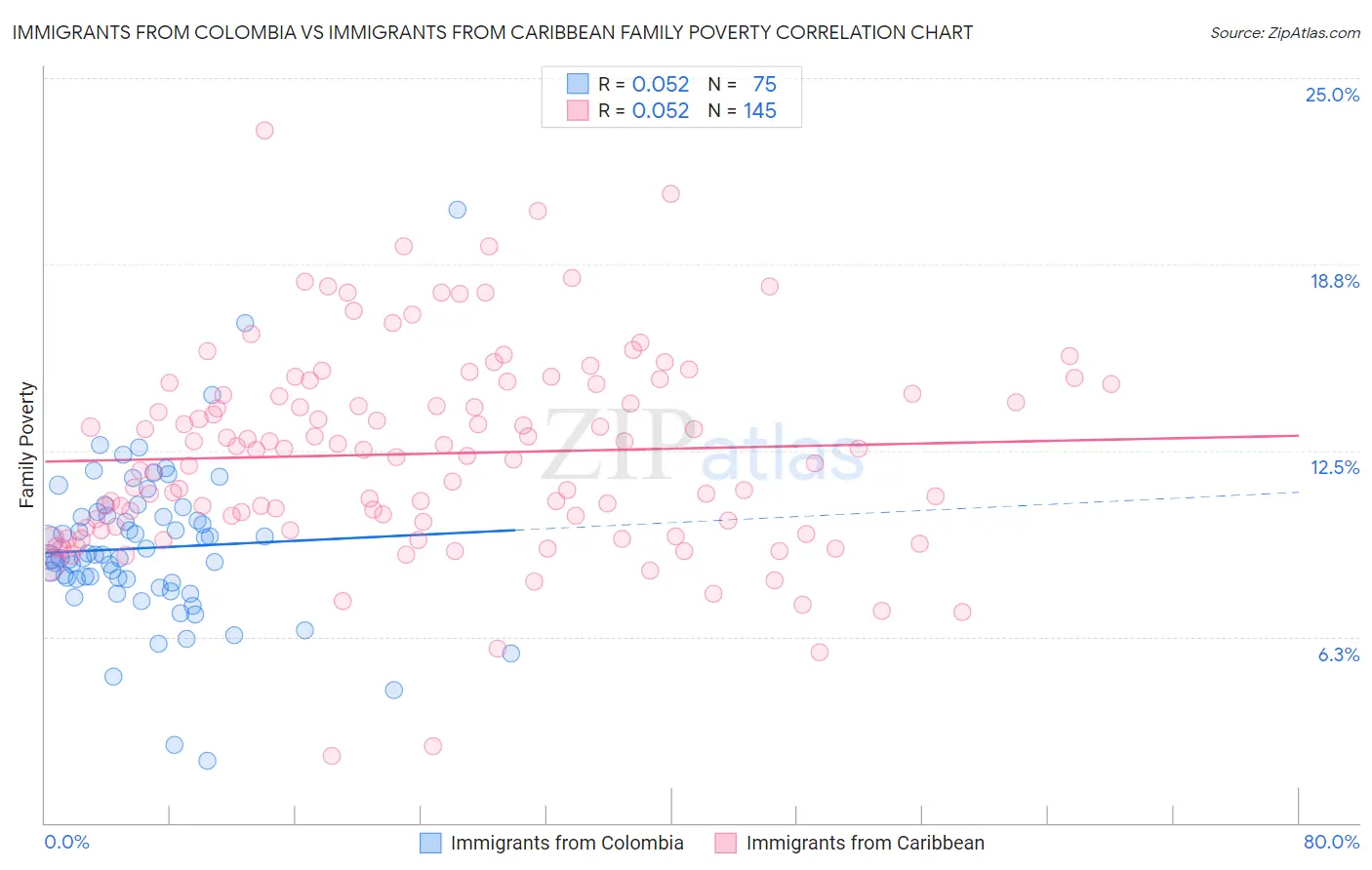 Immigrants from Colombia vs Immigrants from Caribbean Family Poverty