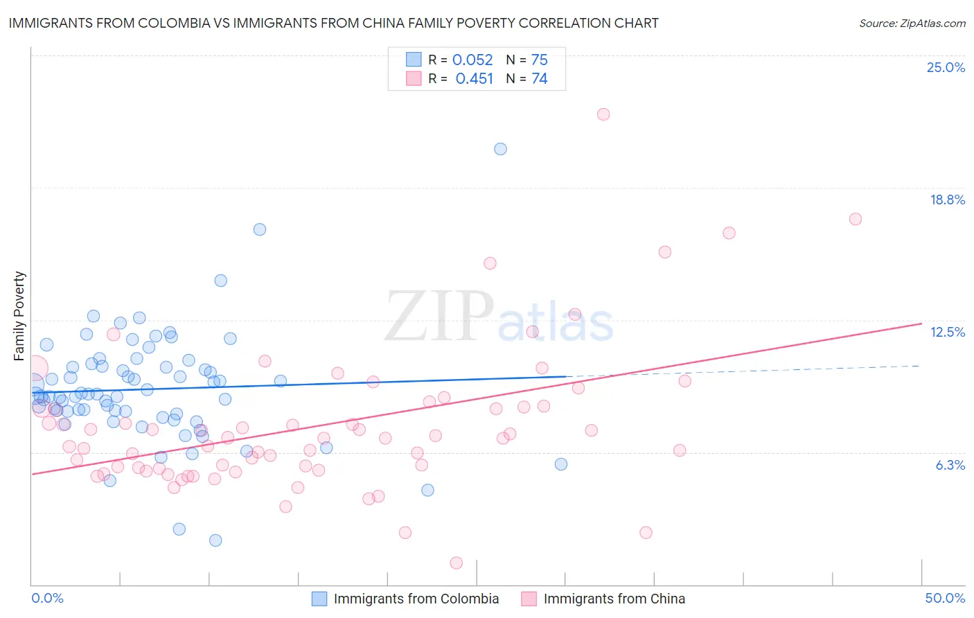Immigrants from Colombia vs Immigrants from China Family Poverty