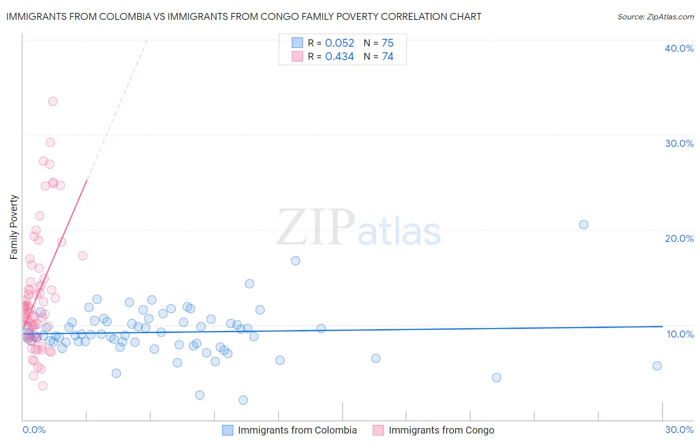 Immigrants from Colombia vs Immigrants from Congo Family Poverty