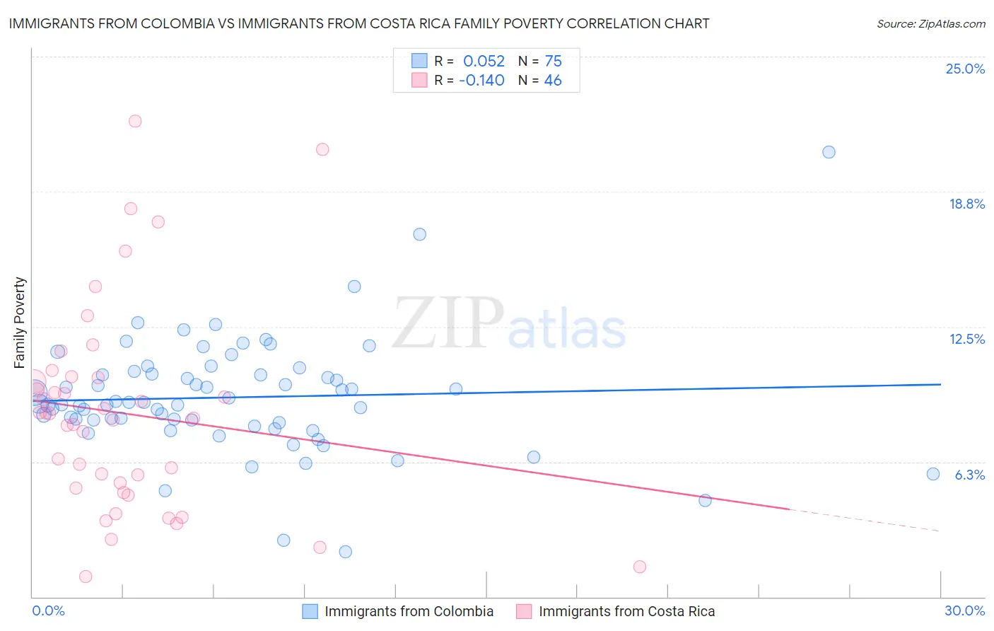 Immigrants from Colombia vs Immigrants from Costa Rica Family Poverty