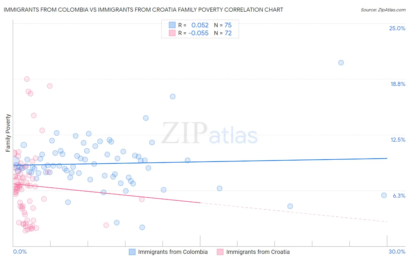 Immigrants from Colombia vs Immigrants from Croatia Family Poverty