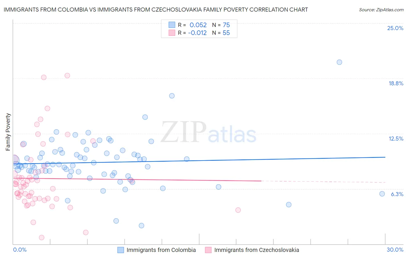 Immigrants from Colombia vs Immigrants from Czechoslovakia Family Poverty