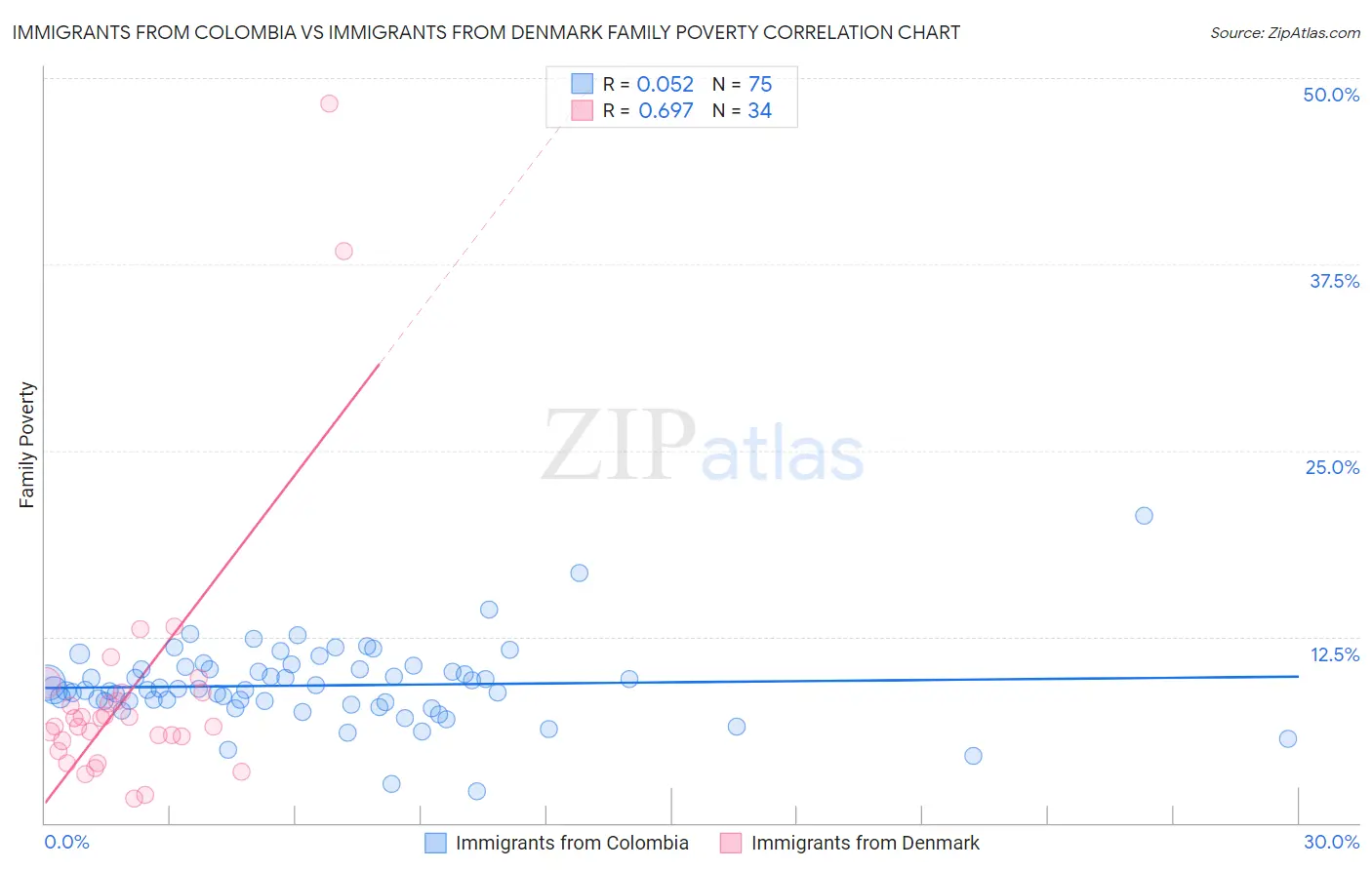 Immigrants from Colombia vs Immigrants from Denmark Family Poverty