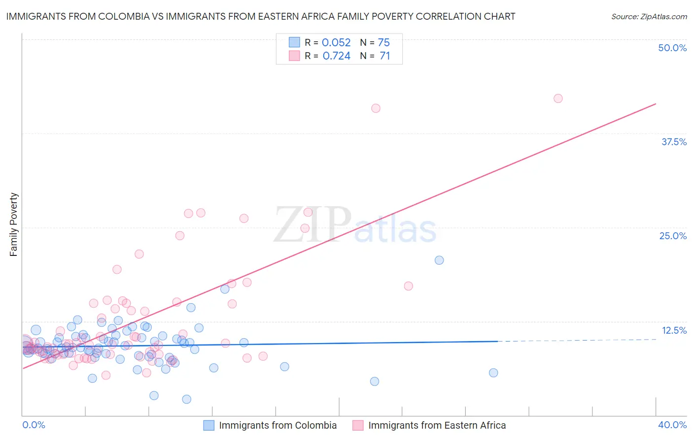 Immigrants from Colombia vs Immigrants from Eastern Africa Family Poverty