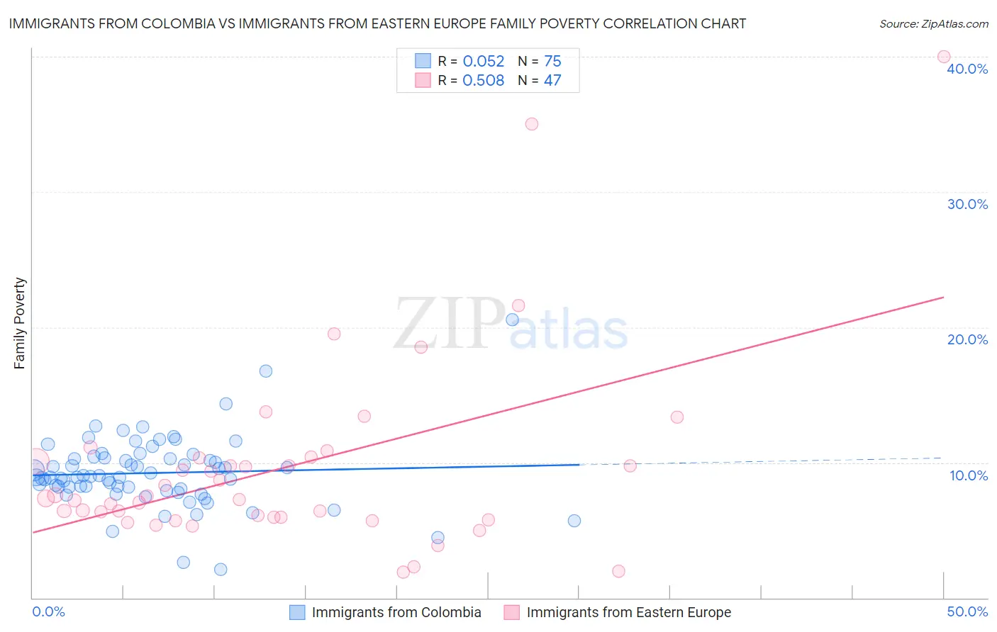 Immigrants from Colombia vs Immigrants from Eastern Europe Family Poverty