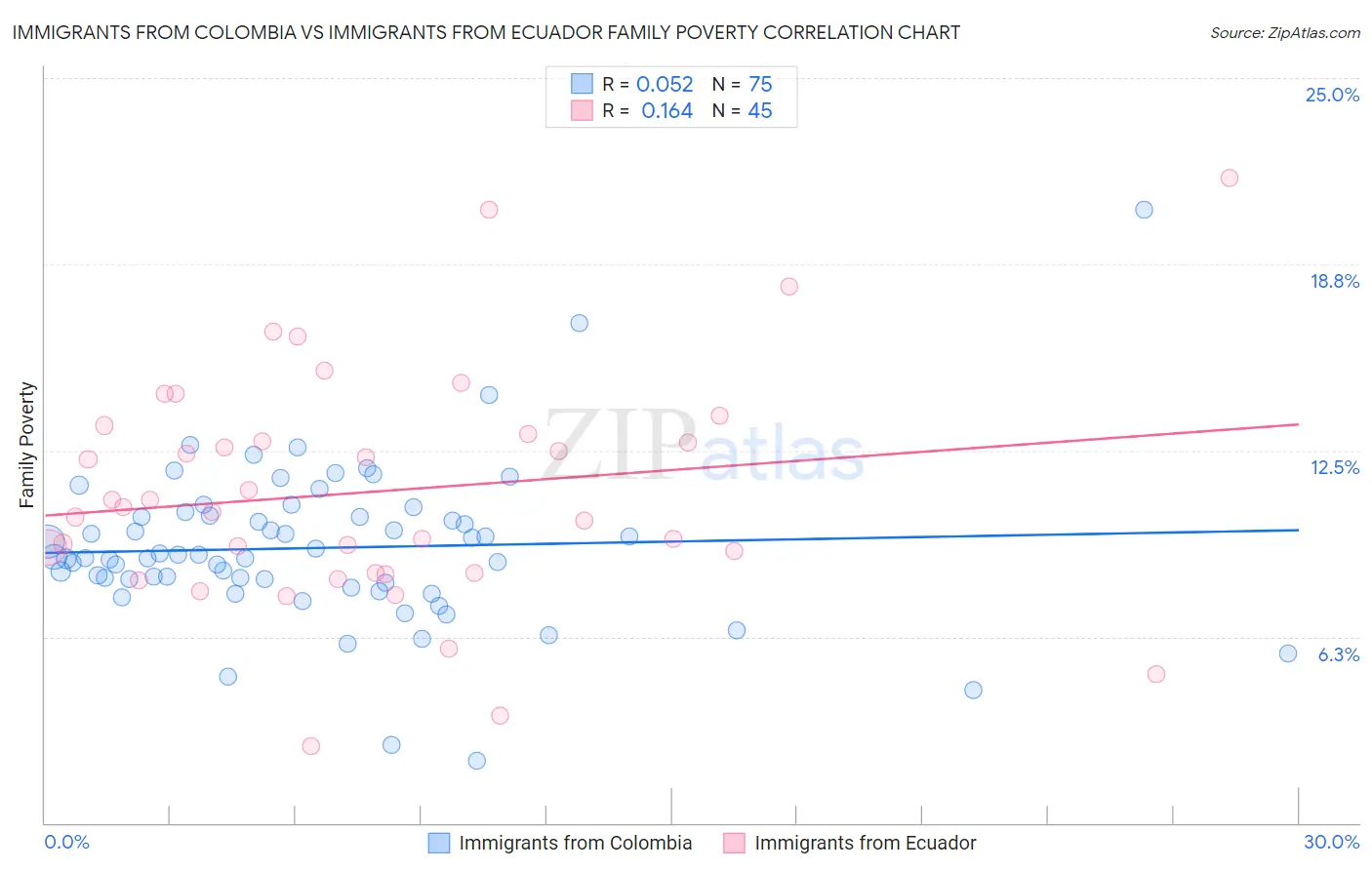 Immigrants from Colombia vs Immigrants from Ecuador Family Poverty