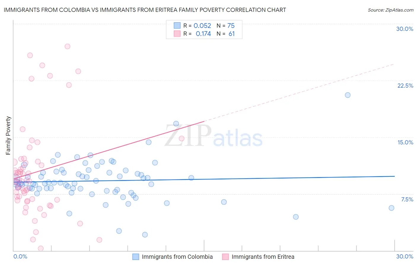 Immigrants from Colombia vs Immigrants from Eritrea Family Poverty