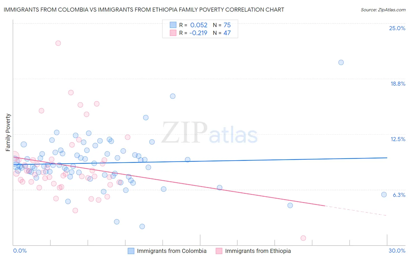 Immigrants from Colombia vs Immigrants from Ethiopia Family Poverty