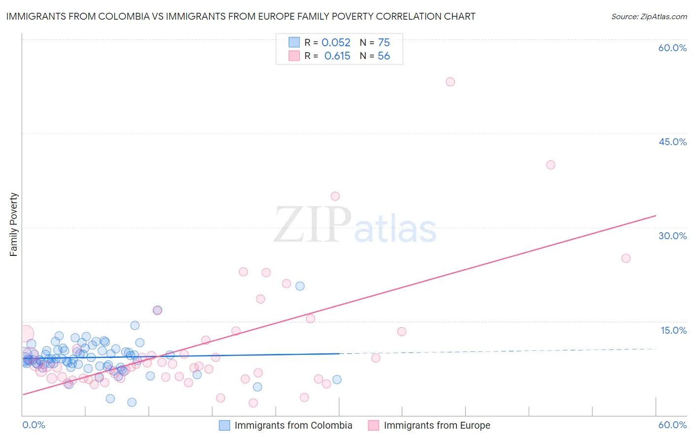 Immigrants from Colombia vs Immigrants from Europe Family Poverty
