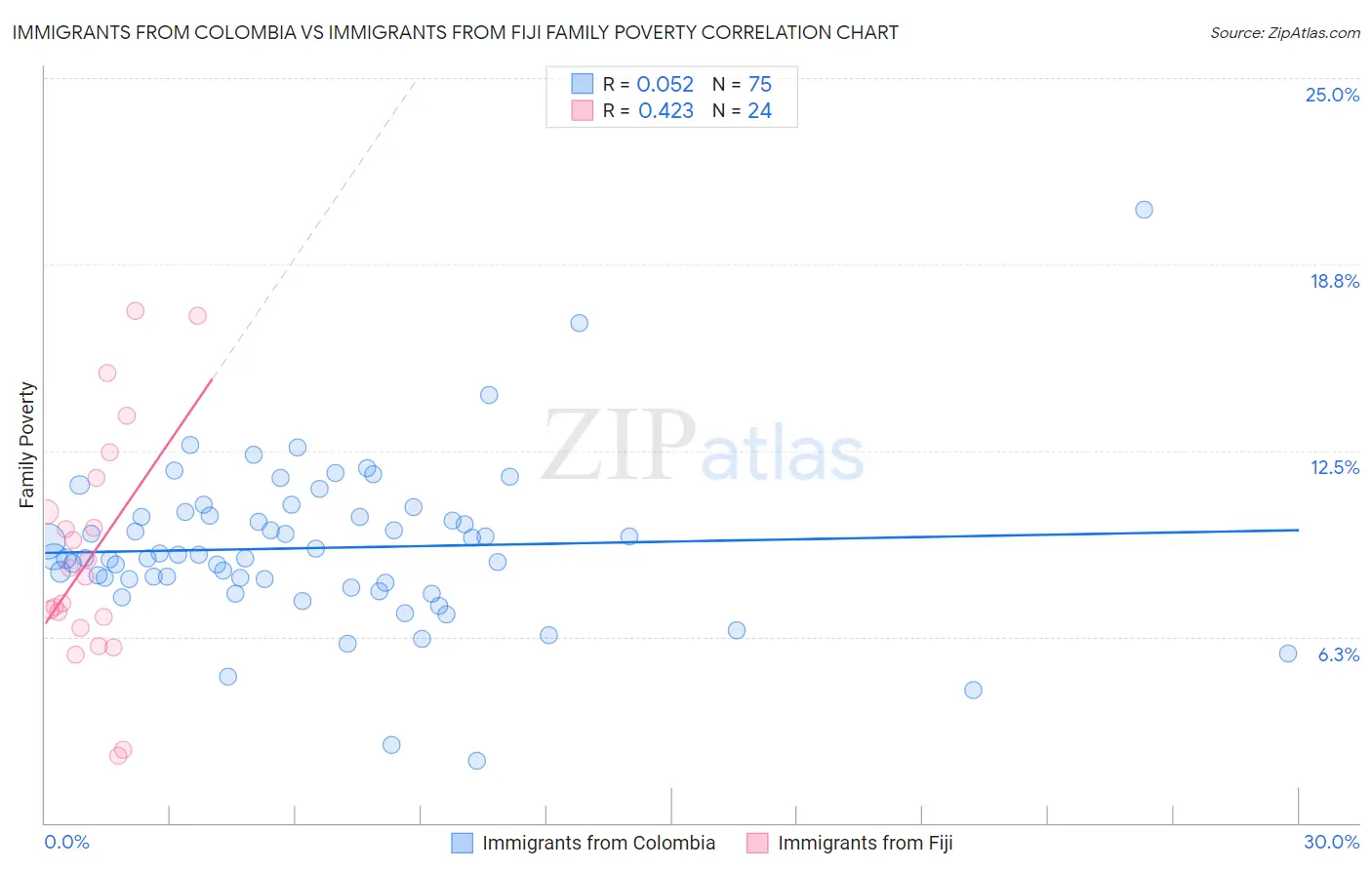 Immigrants from Colombia vs Immigrants from Fiji Family Poverty