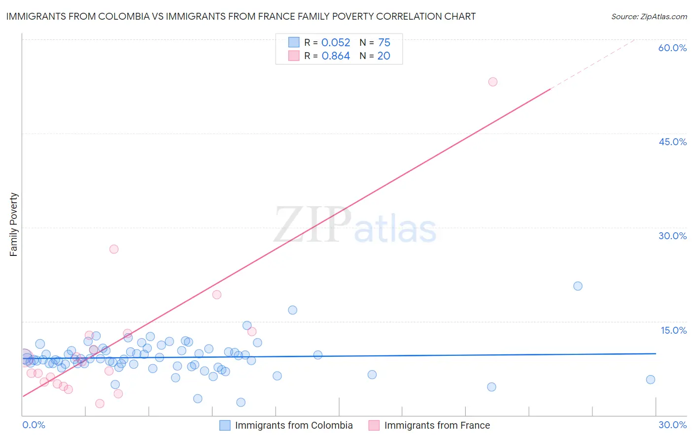 Immigrants from Colombia vs Immigrants from France Family Poverty