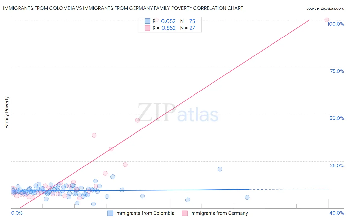 Immigrants from Colombia vs Immigrants from Germany Family Poverty