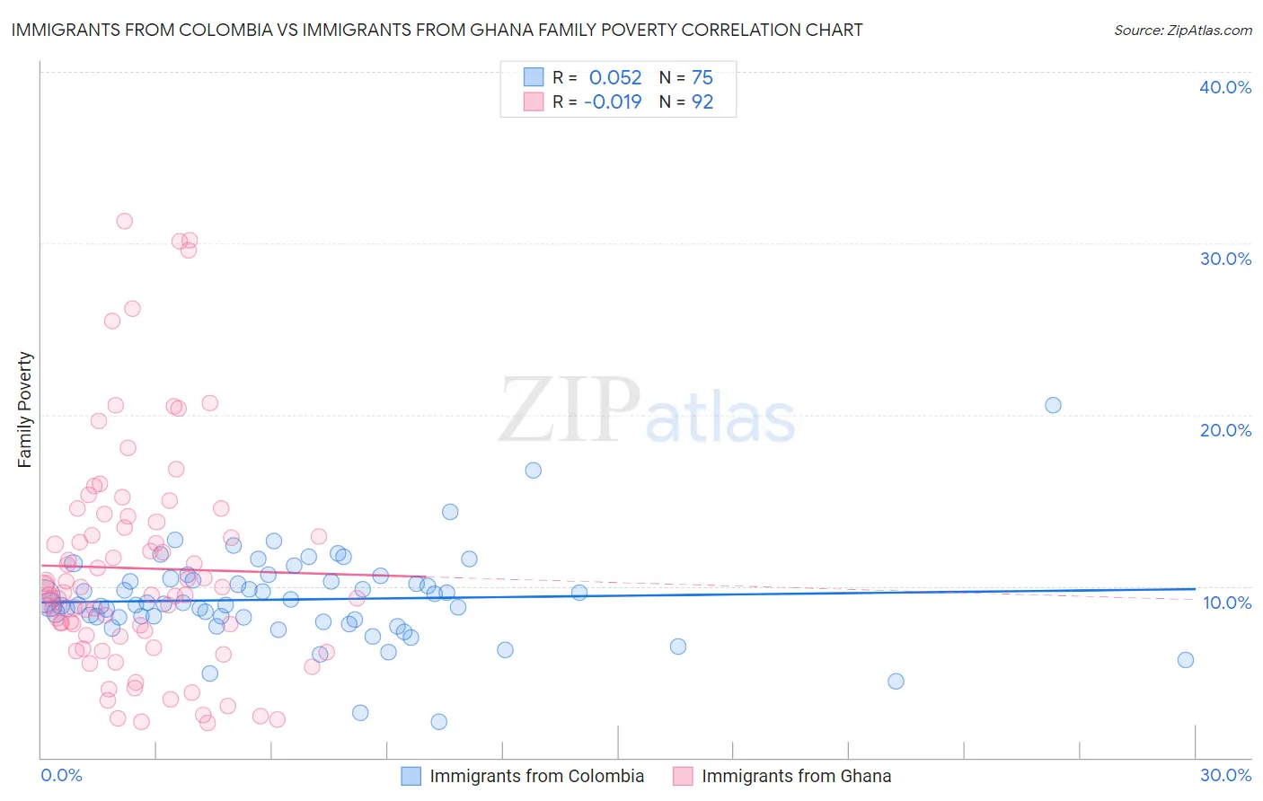 Immigrants from Colombia vs Immigrants from Ghana Family Poverty