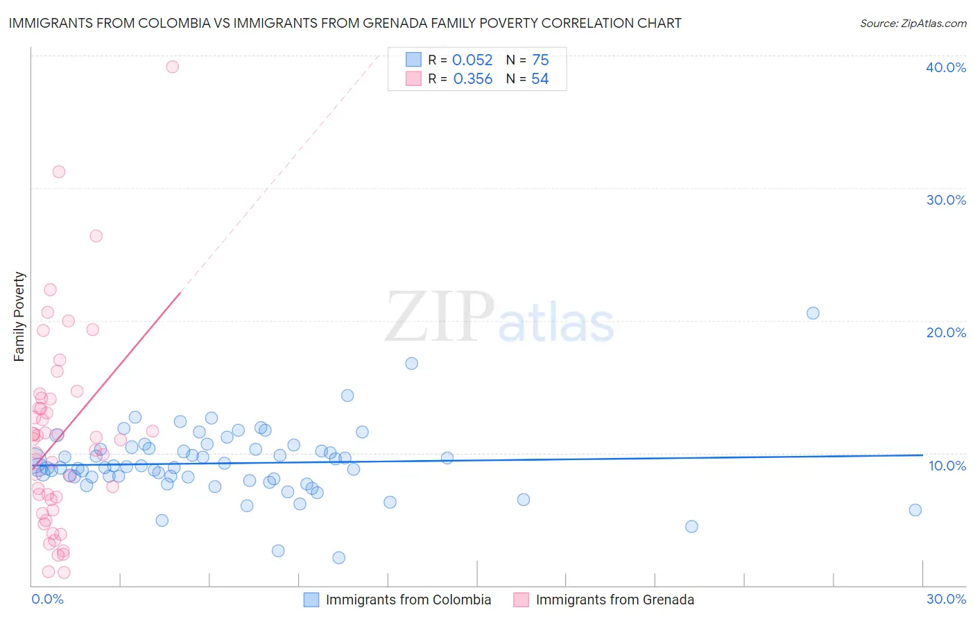 Immigrants from Colombia vs Immigrants from Grenada Family Poverty